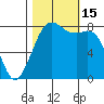 Patos Island tide chart for Saturday, October 15, 2022