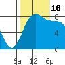 Patos Island tide chart for Sunday, October 16, 2022