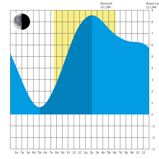 Patos Island tide chart for Monday, October 17, 2022