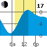 Patos Island tide chart for Monday, October 17, 2022