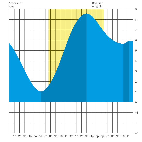Patos Island tide chart for Tuesday, October 18, 2022