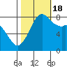Patos Island tide chart for Tuesday, October 18, 2022