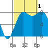 Patos Island tide chart for Saturday, October 1, 2022