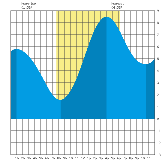 Patos Island tide chart for Thursday, October 20, 2022