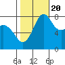 Patos Island tide chart for Thursday, October 20, 2022