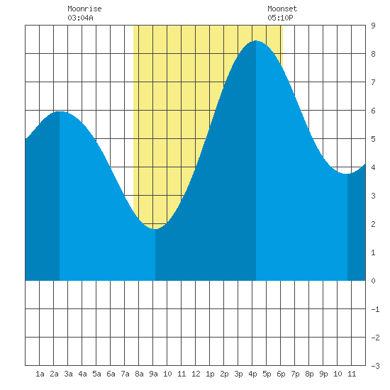Patos Island tide chart for Friday, October 21, 2022