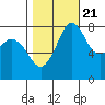 Patos Island tide chart for Friday, October 21, 2022