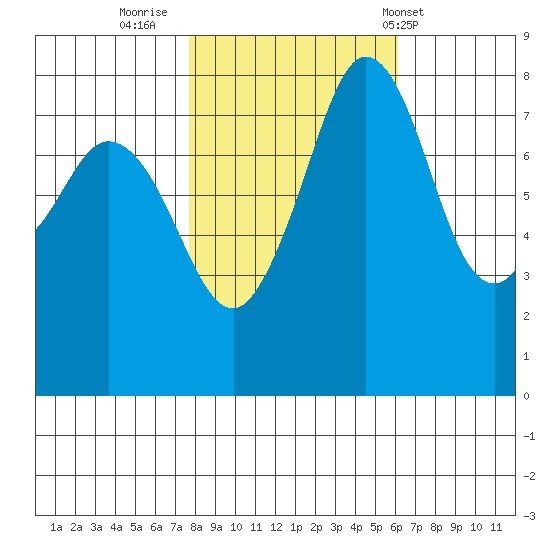 Patos Island tide chart for Saturday, October 22, 2022