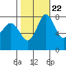 Patos Island tide chart for Saturday, October 22, 2022