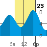 Patos Island tide chart for Sunday, October 23, 2022