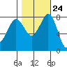 Patos Island tide chart for Monday, October 24, 2022