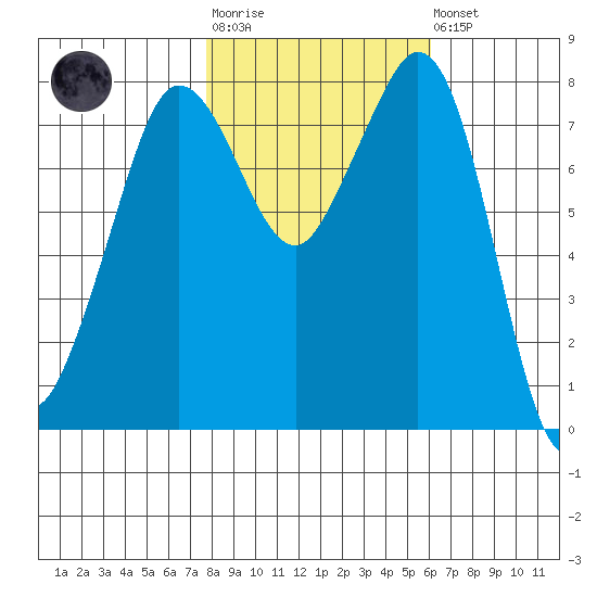 Patos Island tide chart for Tuesday, October 25, 2022