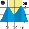 Patos Island tide chart for Tuesday, October 25, 2022