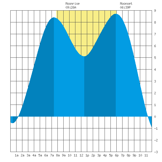 Patos Island tide chart for Wednesday, October 26, 2022