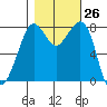 Patos Island tide chart for Wednesday, October 26, 2022