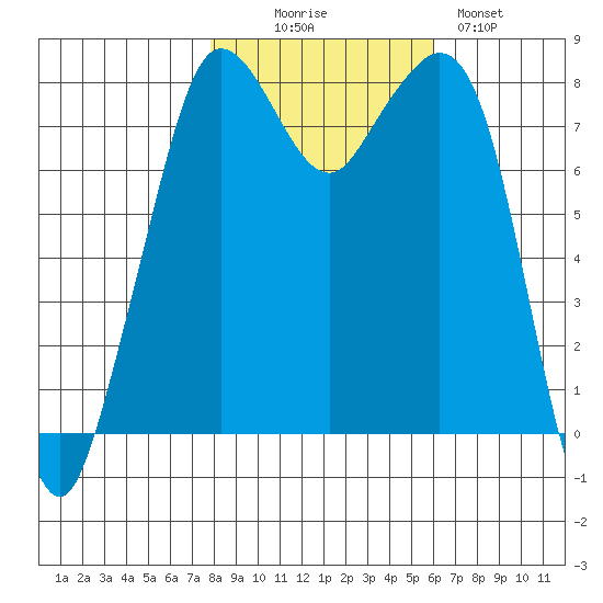 Patos Island tide chart for Thursday, October 27, 2022