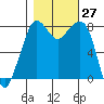 Patos Island tide chart for Thursday, October 27, 2022