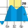 Patos Island tide chart for Friday, October 28, 2022