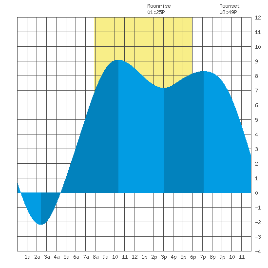 Patos Island tide chart for Saturday, October 29, 2022