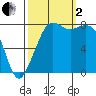 Patos Island tide chart for Sunday, October 2, 2022