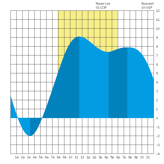 Patos Island tide chart for Sunday, October 30, 2022