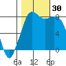 Patos Island tide chart for Sunday, October 30, 2022