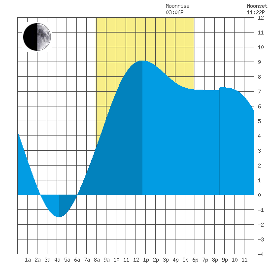 Patos Island tide chart for Monday, October 31, 2022