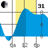 Patos Island tide chart for Monday, October 31, 2022