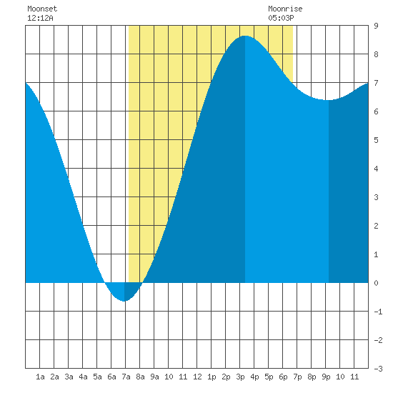 Patos Island tide chart for Tuesday, October 4, 2022