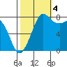 Patos Island tide chart for Tuesday, October 4, 2022