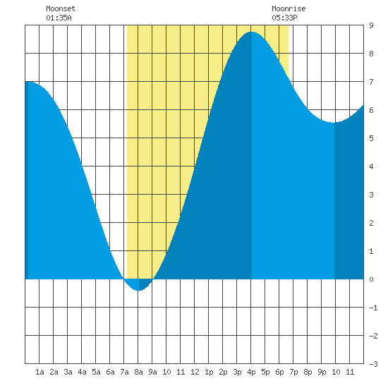 Patos Island tide chart for Wednesday, October 5, 2022