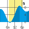 Patos Island tide chart for Wednesday, October 5, 2022