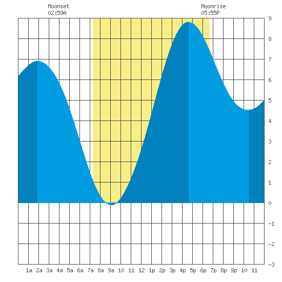 Patos Island tide chart for Thursday, October 6, 2022