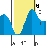 Patos Island tide chart for Thursday, October 6, 2022