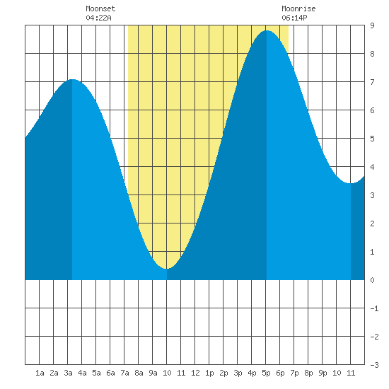Patos Island tide chart for Friday, October 7, 2022