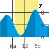 Patos Island tide chart for Friday, October 7, 2022