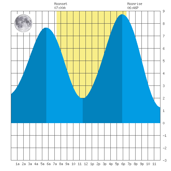 Patos Island tide chart for Sunday, October 9, 2022