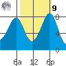 Patos Island tide chart for Sunday, October 9, 2022