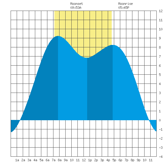 Patos Island tide chart for Thursday, November 10, 2022
