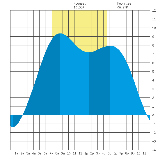 Patos Island tide chart for Friday, November 11, 2022