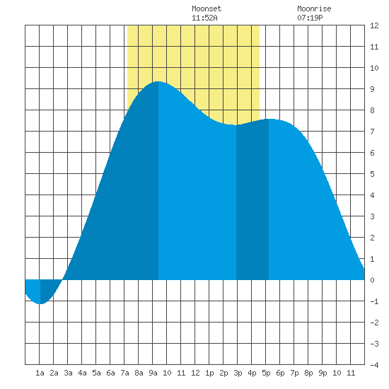 Patos Island tide chart for Saturday, November 12, 2022