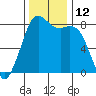 Patos Island tide chart for Saturday, November 12, 2022
