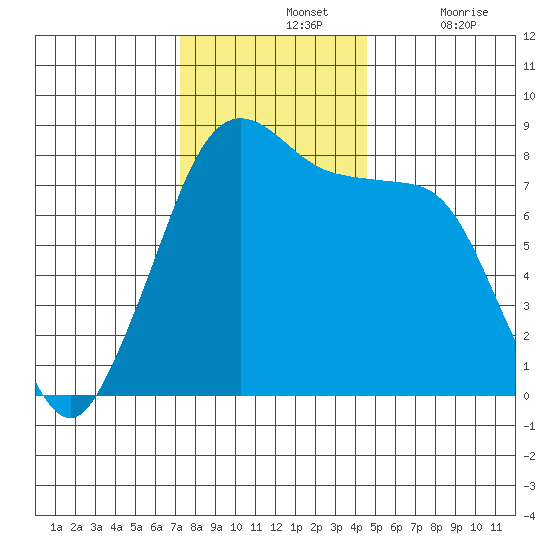 Patos Island tide chart for Sunday, November 13, 2022