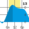 Patos Island tide chart for Sunday, November 13, 2022