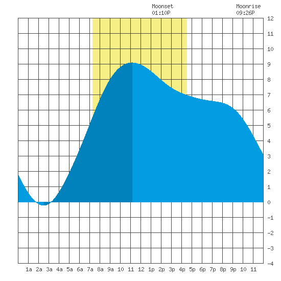 Patos Island tide chart for Monday, November 14, 2022