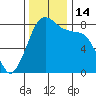 Patos Island tide chart for Monday, November 14, 2022