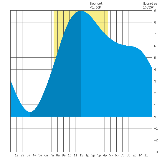 Patos Island tide chart for Tuesday, November 15, 2022