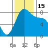 Patos Island tide chart for Tuesday, November 15, 2022