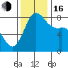 Patos Island tide chart for Wednesday, November 16, 2022