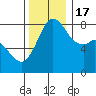 Patos Island tide chart for Thursday, November 17, 2022